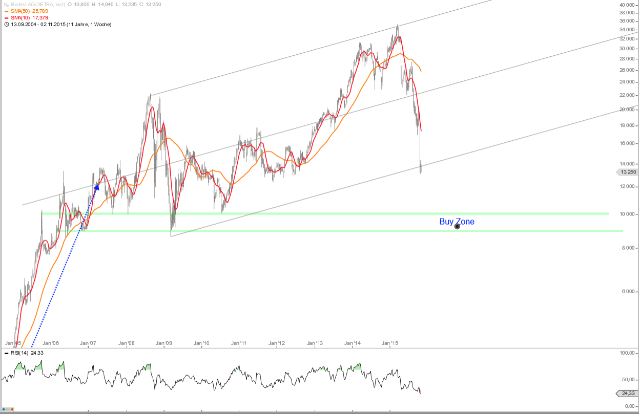 Biotest AG im internationalen Branchenvergleich 869352