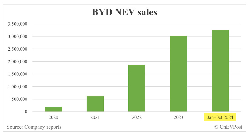 Auto- und Batterien-Herstellers BYD 1455701