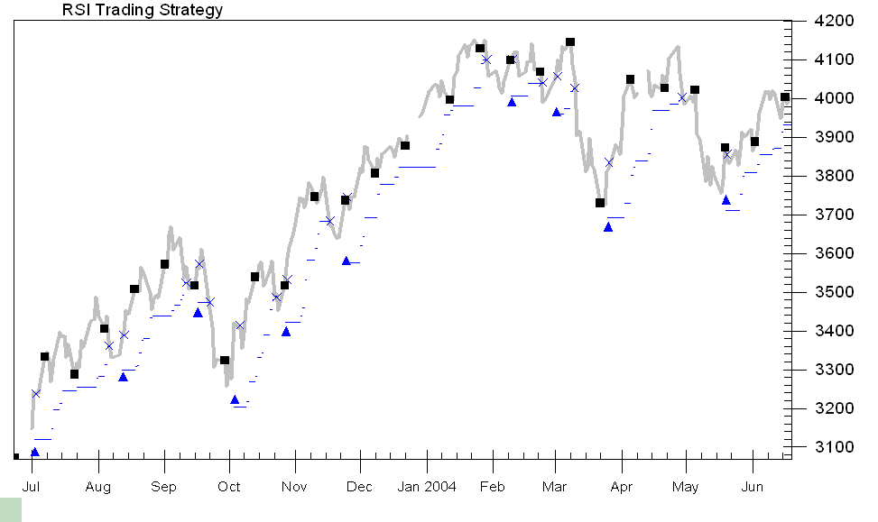 Dax lt. Rsi Strategie noch weiter Long! 28
