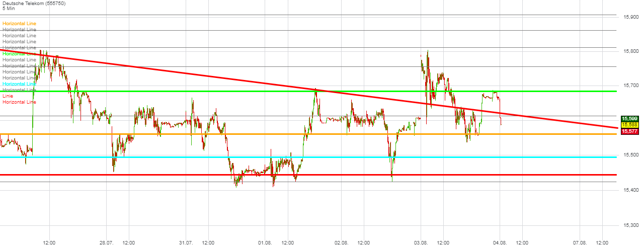 Deutsche Telekom Tages-Trading 1005154