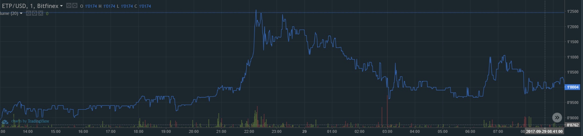oTToMatic Chartanalyse 1015250