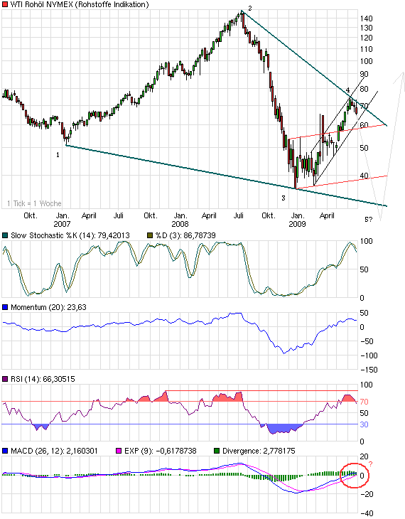 Where is the end? Oil-price-analysis! 242805