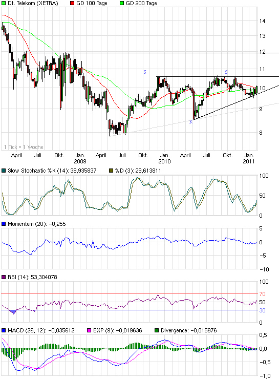Prognosen im Überblick. 378317