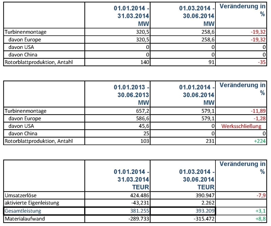 Nordex vor einer Neubewertung 749156