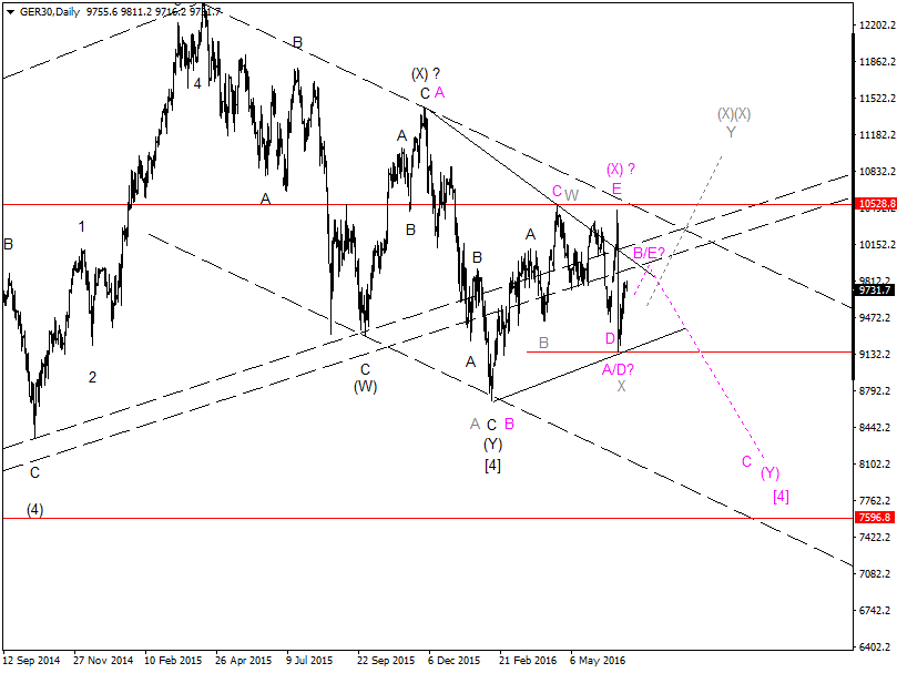 DAX-Future Eugen`s Einschätzungen EWA-Trading. 924786