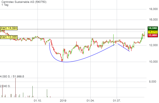 Centrotec WKN 540750 1136592