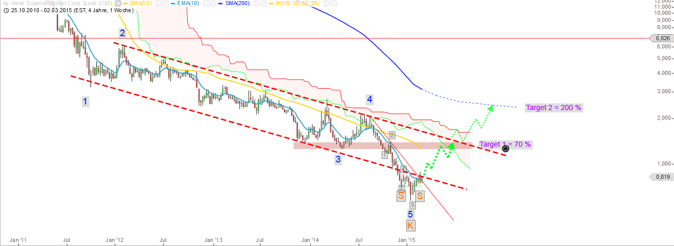 American Superconductor Corp 805332