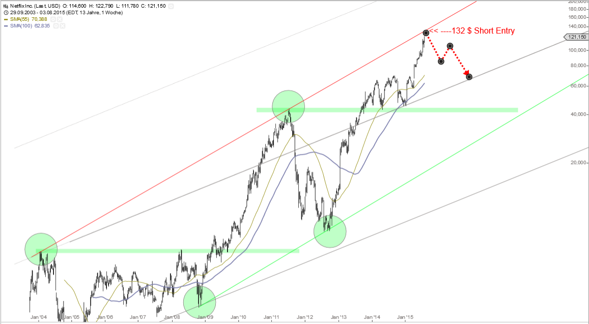 Netflix, Inc. Wkn.: 552484 846716