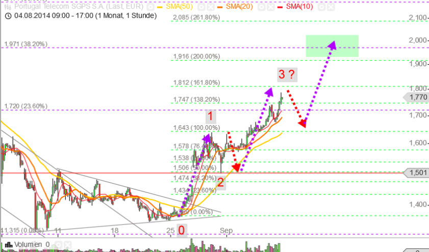 Portugal Telecom (WKN:895464) 754199