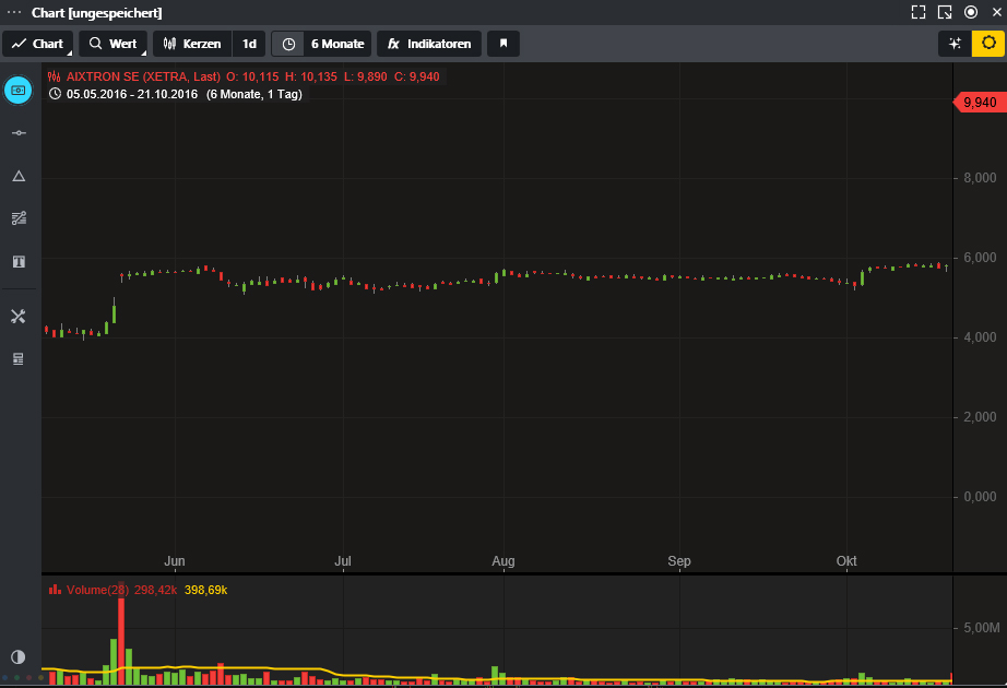 Aixtron- und die Banken stufen fröhlich auf kaufen 1127867
