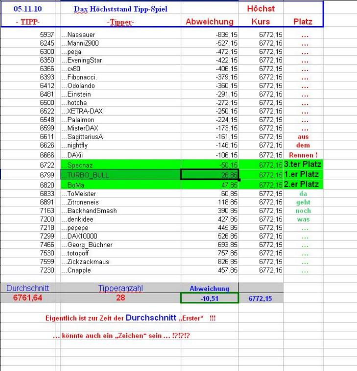 1.418.DAX Tipp-Spiel, Montag, 08.11.10 356602