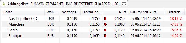 Ab hier geht ´s nach oben - Sunwin - Stevia 729818