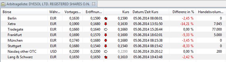 Dyesol LTD, es geht weiter ! 729838