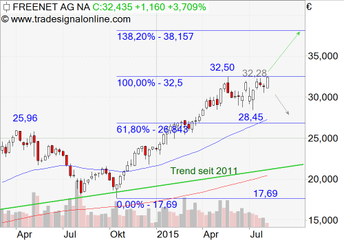 Freenet Group - WKN A0Z2ZZ 846674