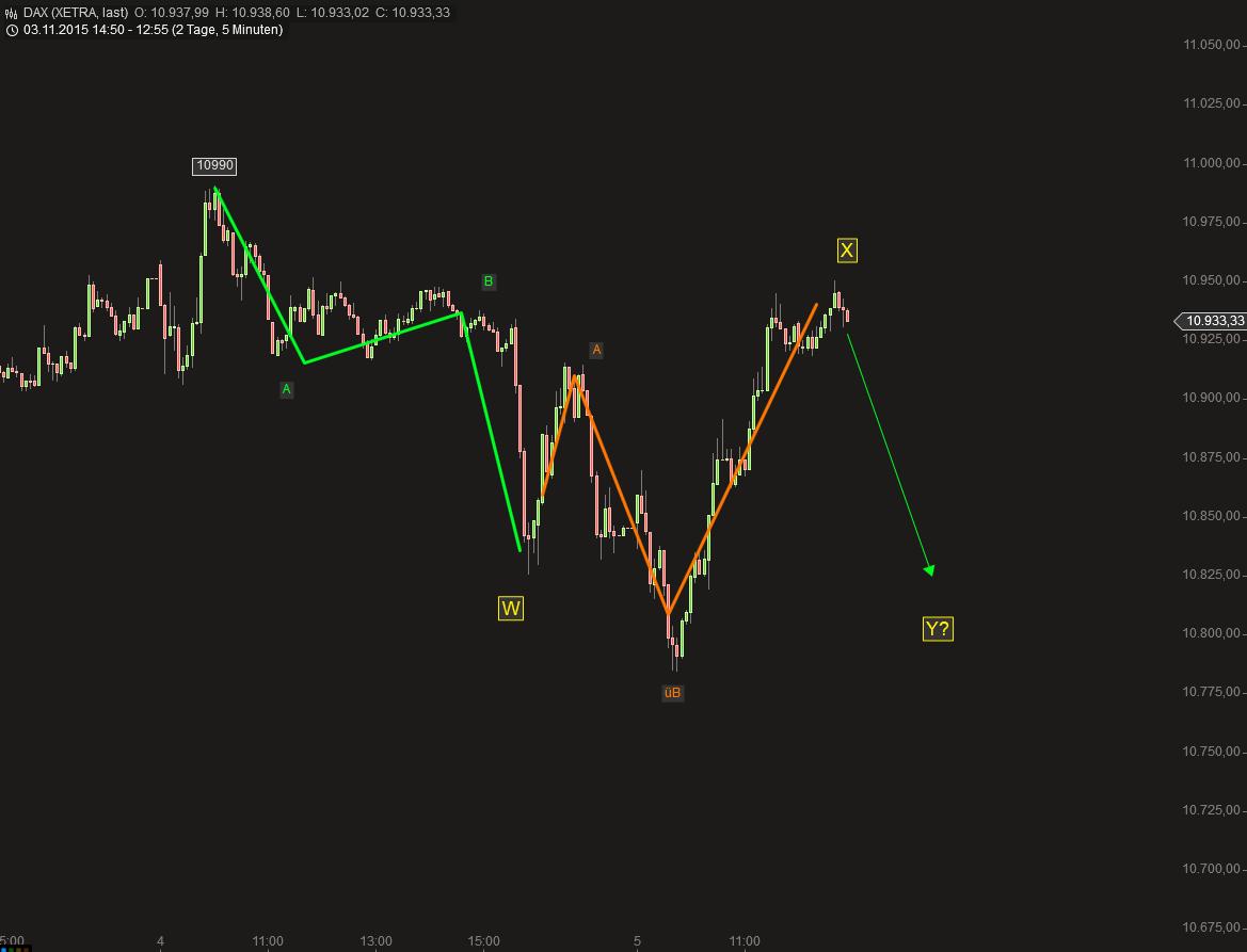 Elliott Wave DAX daily 869694