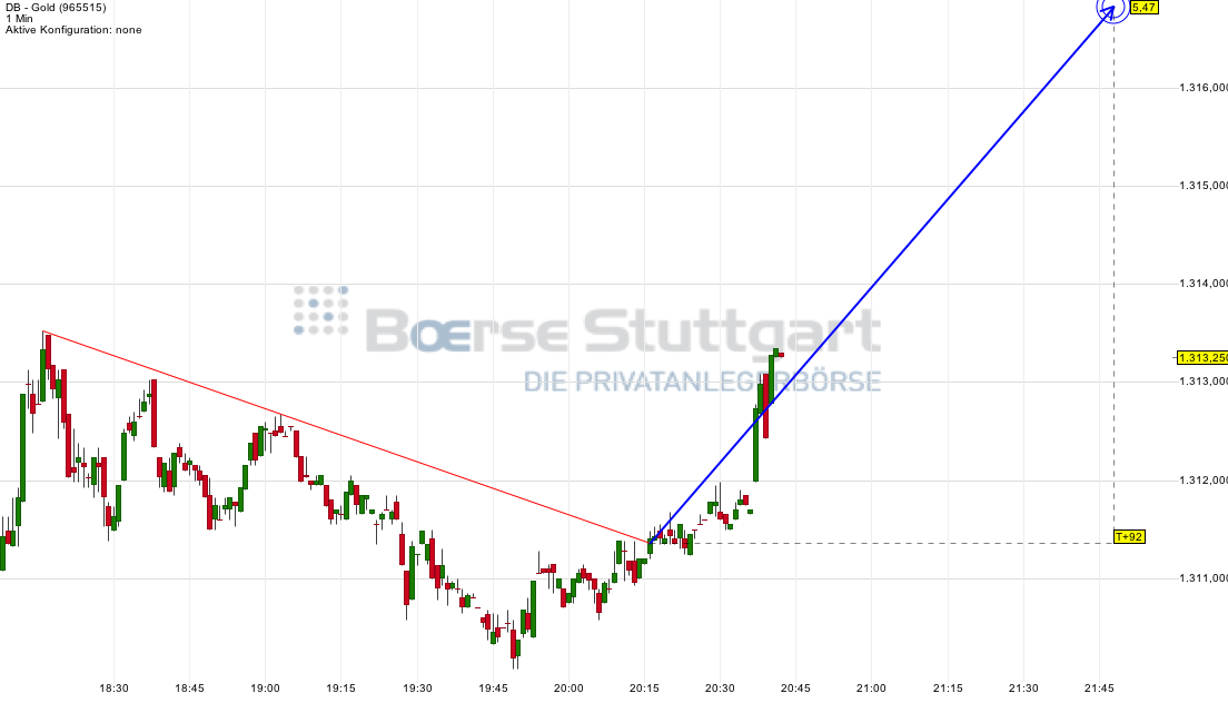 Gold traden - long bzw. short 747219