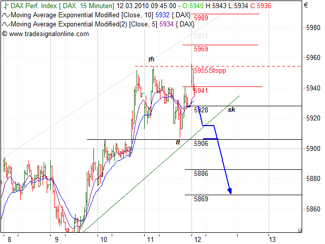 Quo Vadis Dax 2010 - Das Original 306008