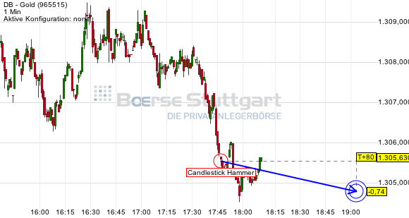 Gold traden - long bzw. short 746816