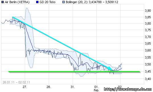 Dax & Co. - deutsche Aktien ins Depot! 377526