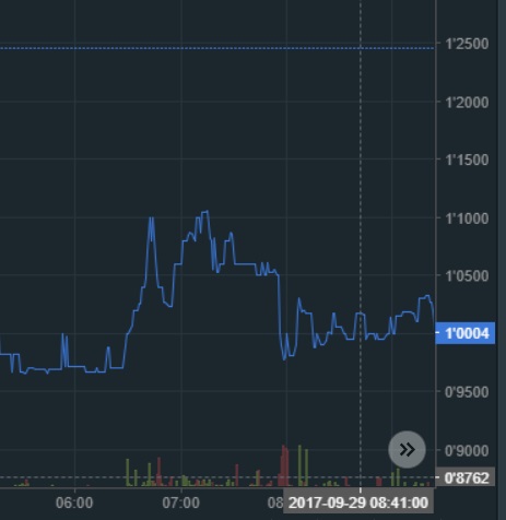 oTToMatic Chartanalyse 1015251