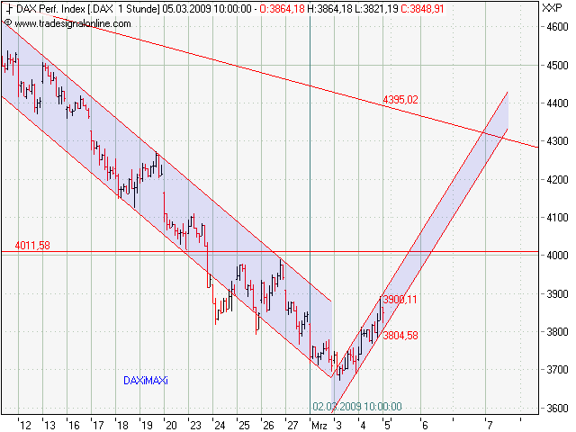 Quo Vadis Dax 2009 220120