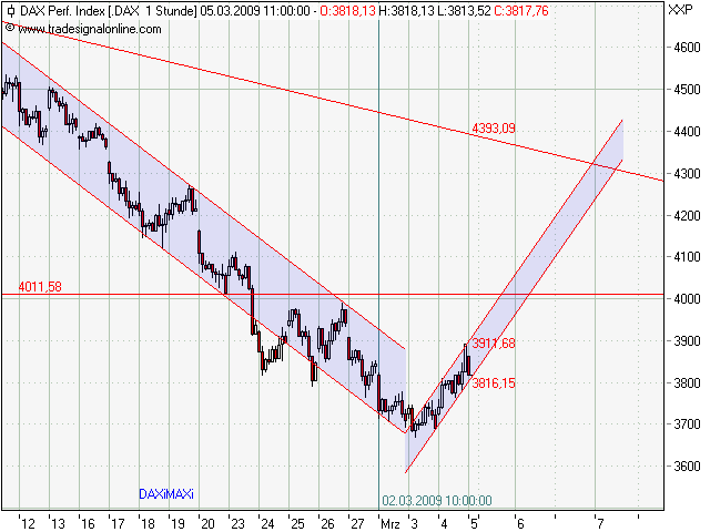 Quo Vadis Dax 2009 220126