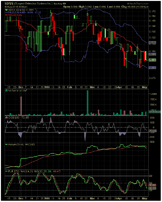 Wann geht es los bei SDSS ? 318035