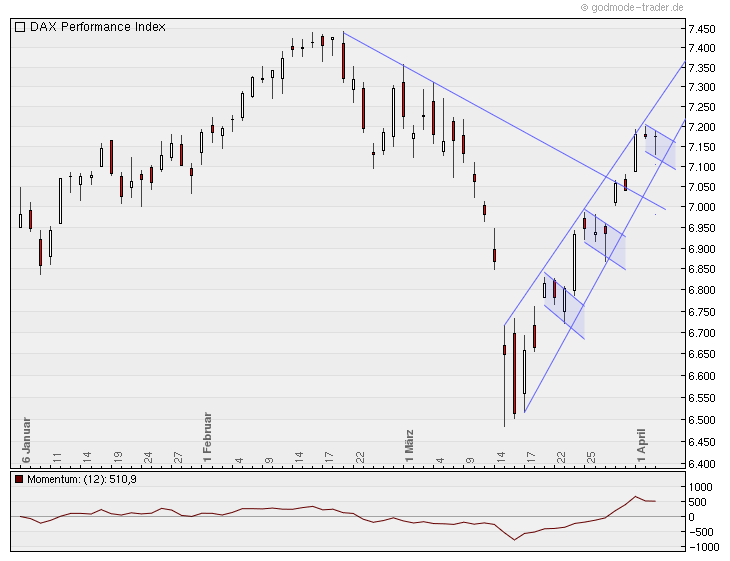 Quo Vadis Dax 2011 - All Time High? 393418