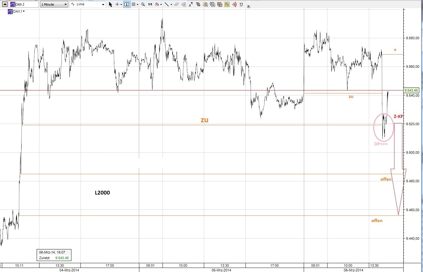 CFDs auf den DAX 750822