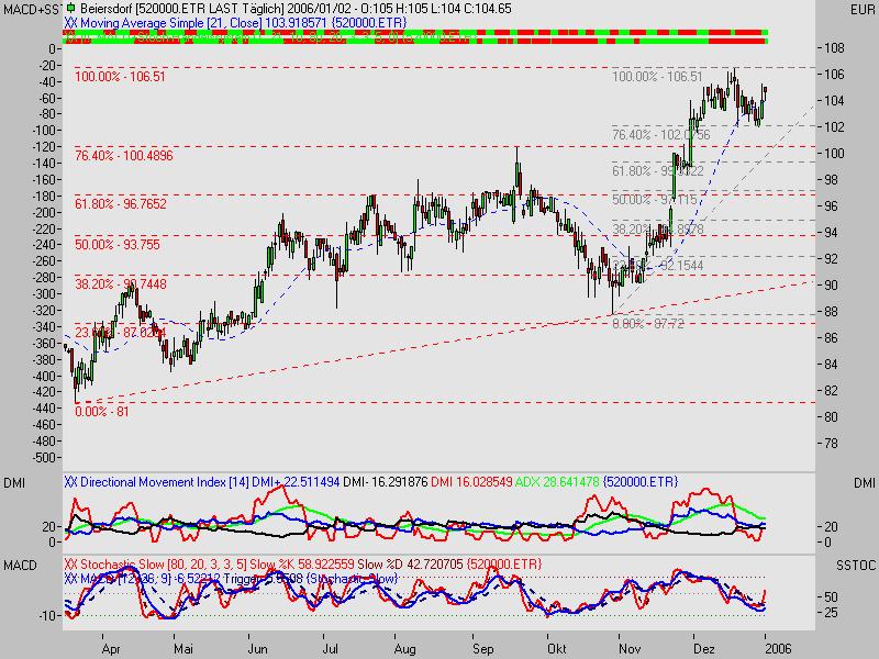 Beiersdorf: Aufstiegspläne für den Dax 24367