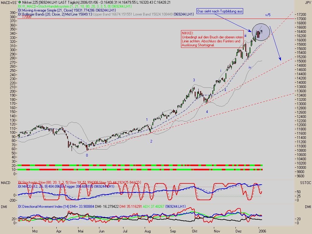 Nikkei: Wann wird das Top erreicht? 25245