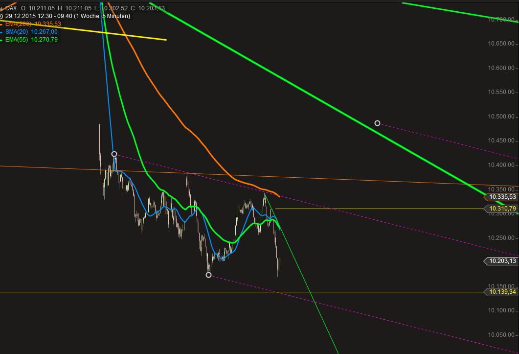 Elliott Wave DAX daily 882669