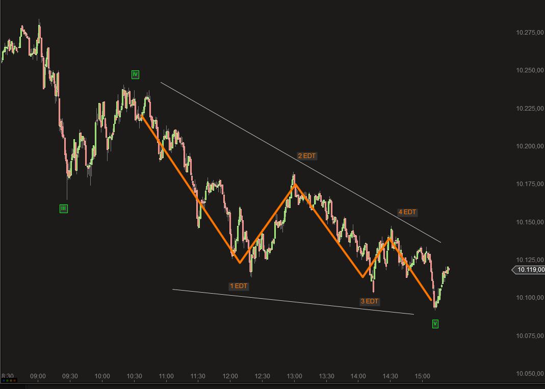 Elliott Wave DAX daily 882774