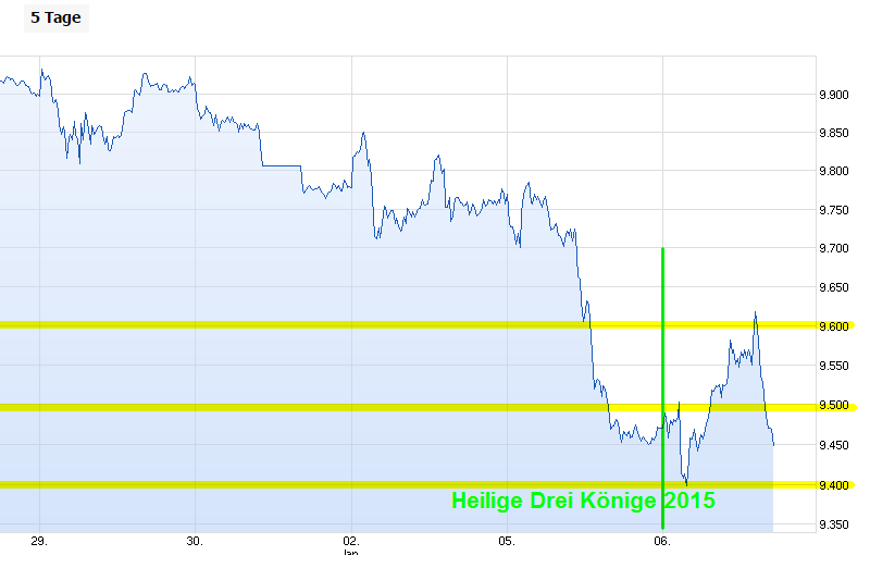 die 100 Grenzen im DAX 787019