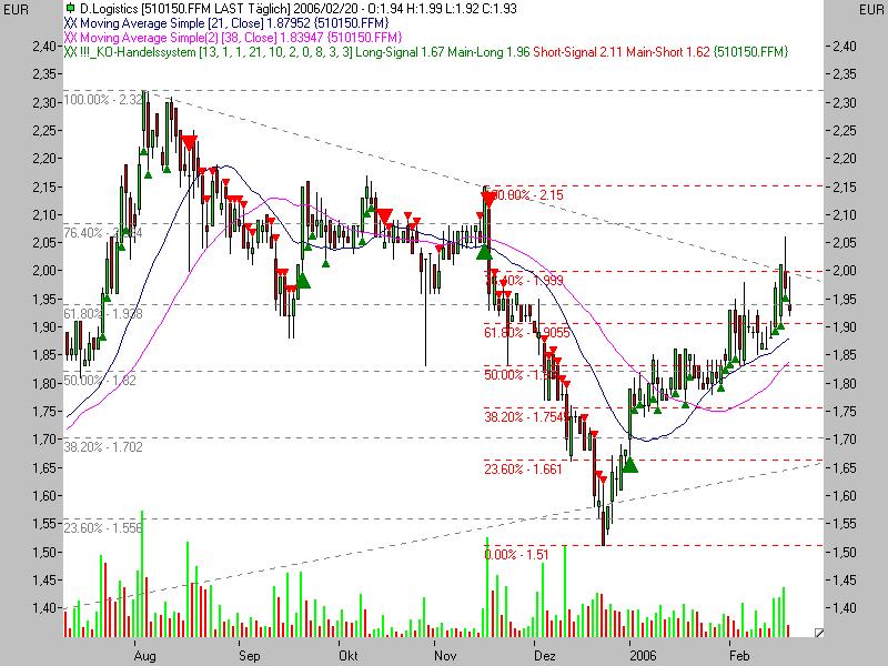 D.Logistics Insiderkäufe für 1,81 ? 30340