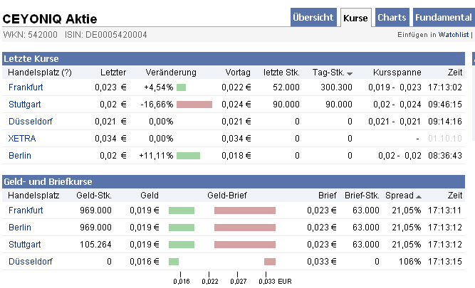 Der nächste Zock Ceyoniq 542000 349633