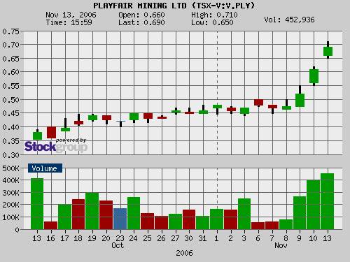 Playfair Mining Ltd - Reif für einen Rebound? 66734