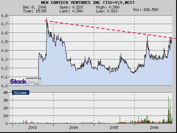 New Cantech Ventur o. T. 70311