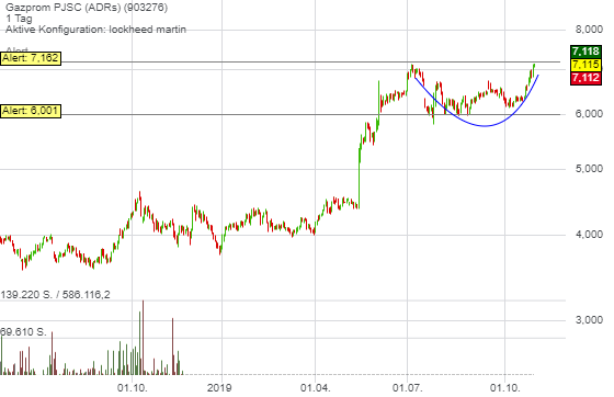 Gazprom 903276 1141605