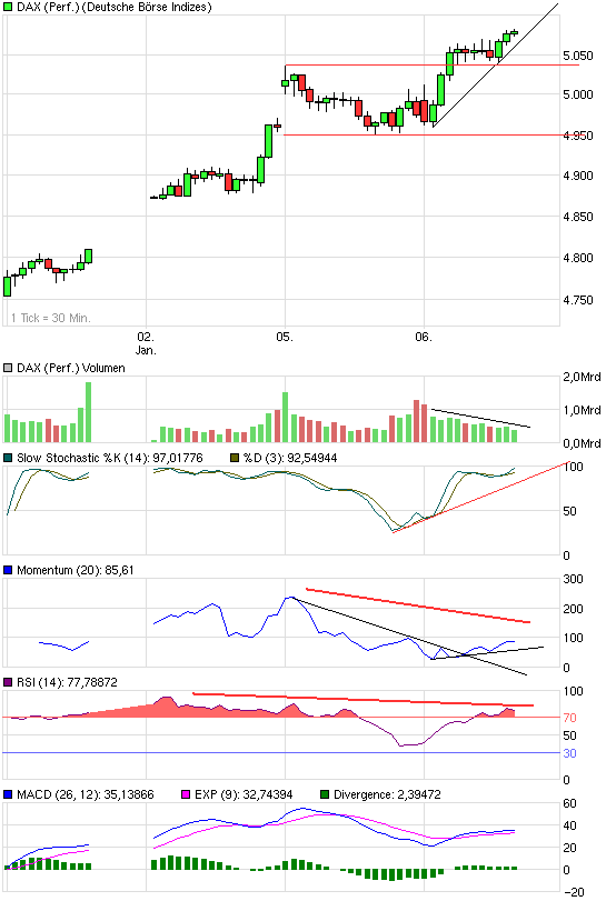 Quo Vadis Dax 2009 208784