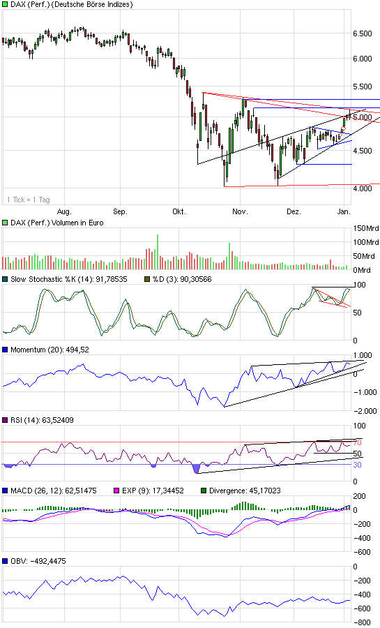 Quo Vadis Dax 2009 208834