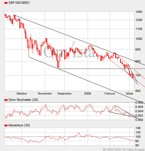 Quo Vadis Dax 2009 220529