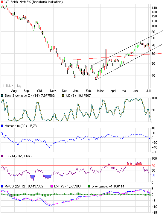 Where is the end? Oil-price-analysis! 243130