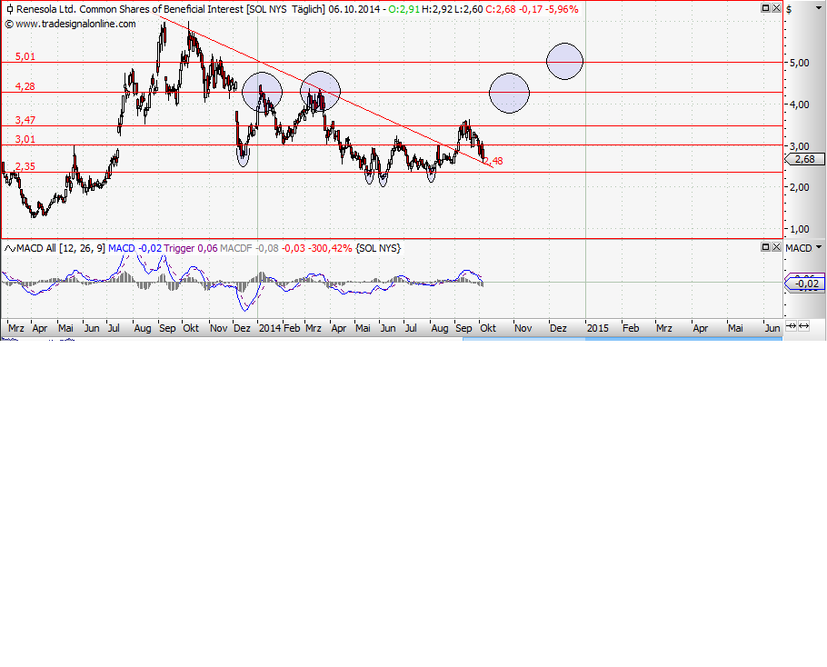 RENESOLA startet 762349