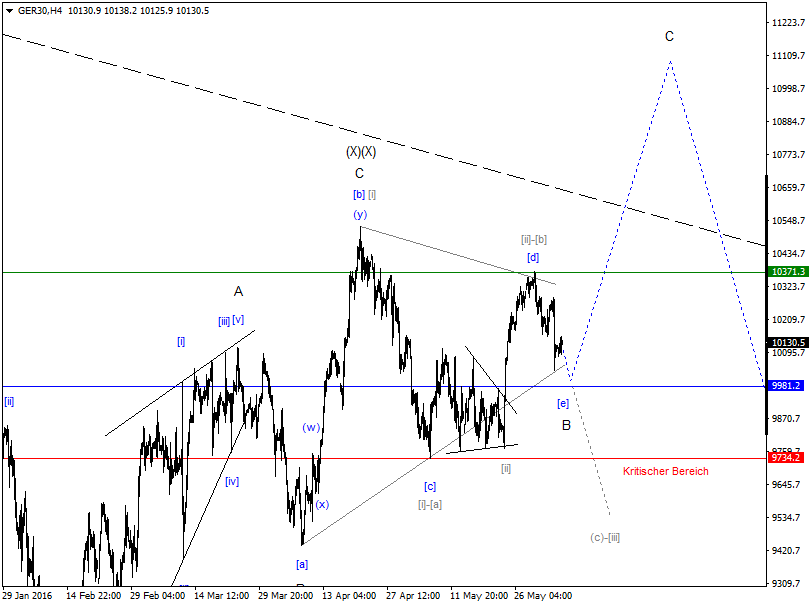 DAX-Future Eugen`s Einschätzungen EWA-Trading. 918599
