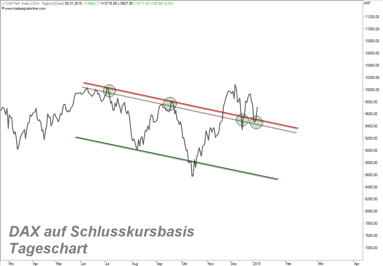 Warum der DAX auf 15.000 Punkte steigen wird 787688