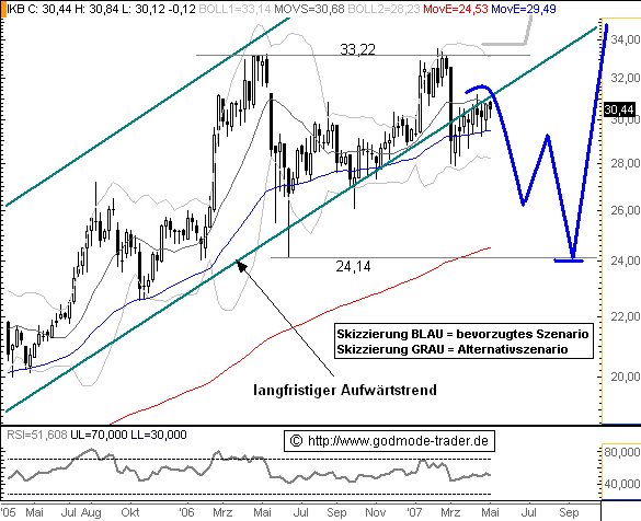 IKB schlägt die Erwartungen. 95728