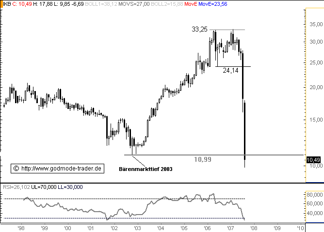 IKB schlägt die Erwartungen. 112384