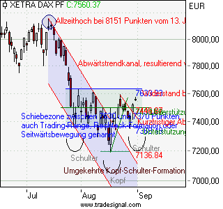 Charttechnik: Dax 117678