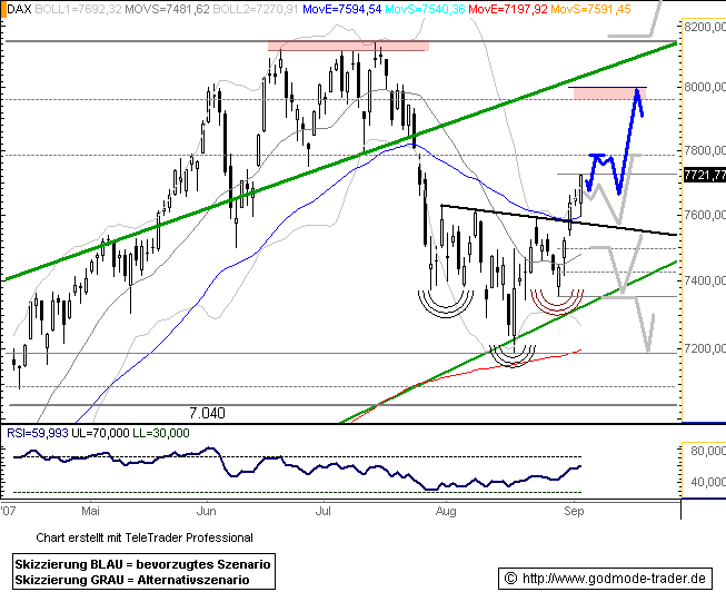 612.DAX Tipp-Spiel, Mittwoch, 05.09.07 118473